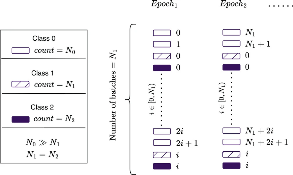 BRIQA batch sampling: rare classes repeated in every batch while the common class rotates across epochs